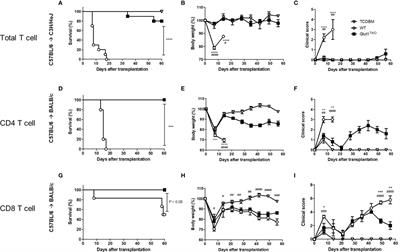 Targeting Glycolysis in Alloreactive T Cells to Prevent Acute Graft-Versus-Host Disease While Preserving Graft-Versus-Leukemia Effect